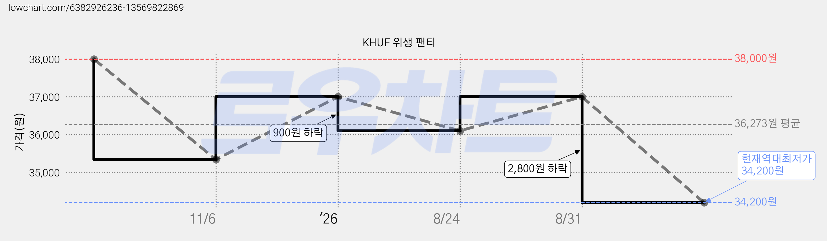 KHUF 위생 팬티 가격 변동 차트, 현재가 34,200원, 역대최저가