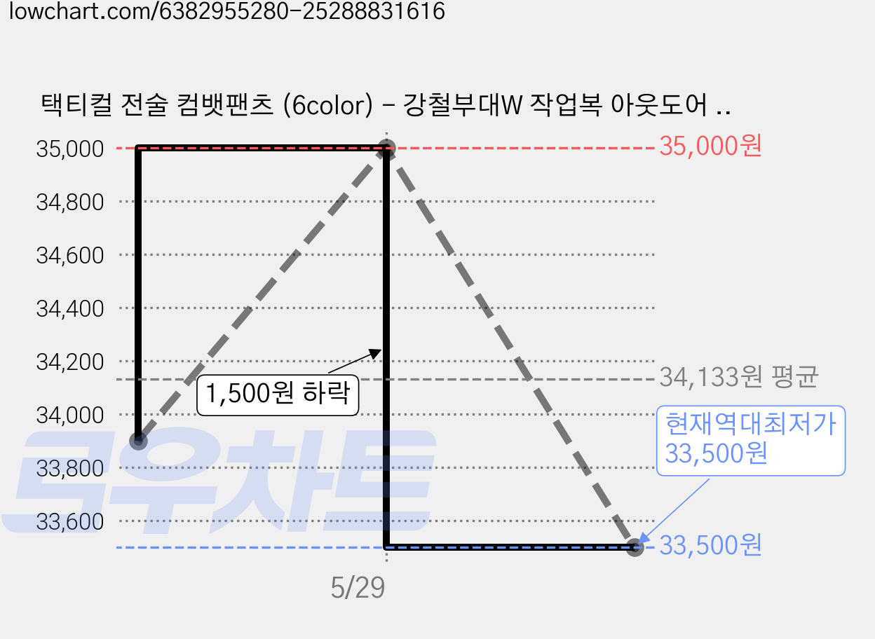 택티컬 전술 컴뱃팬츠 (6color) - 강철부대W 작업복 아웃도어 군인 간부 스포츠 카고 바지 등산 현장복 가격 변동 차트, 현재가 33,500원, 역대최저가