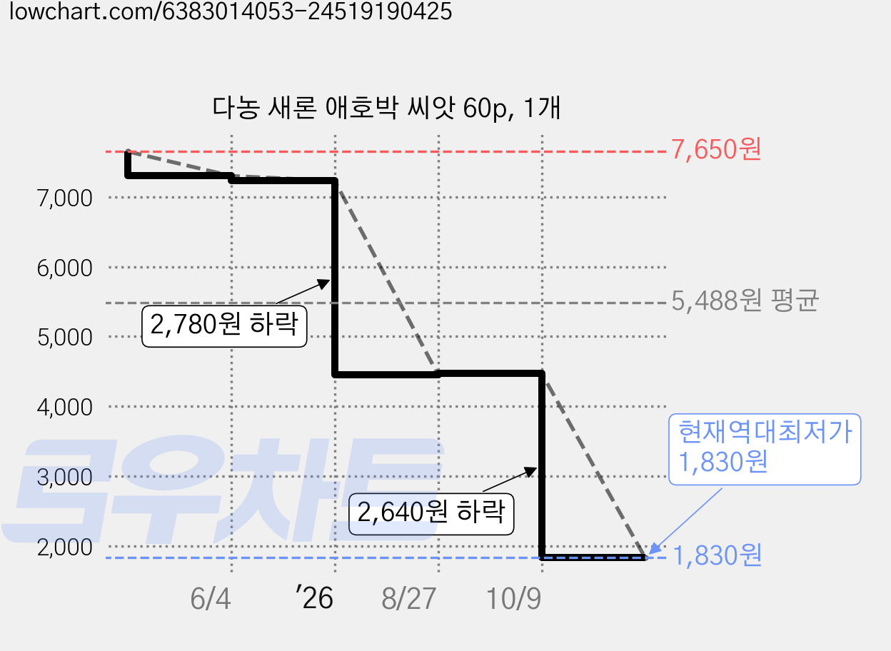 다농 새론 애호박 씨앗 60p, 1개 가격 변동 차트, 현재가 1,830원, 역대최저가