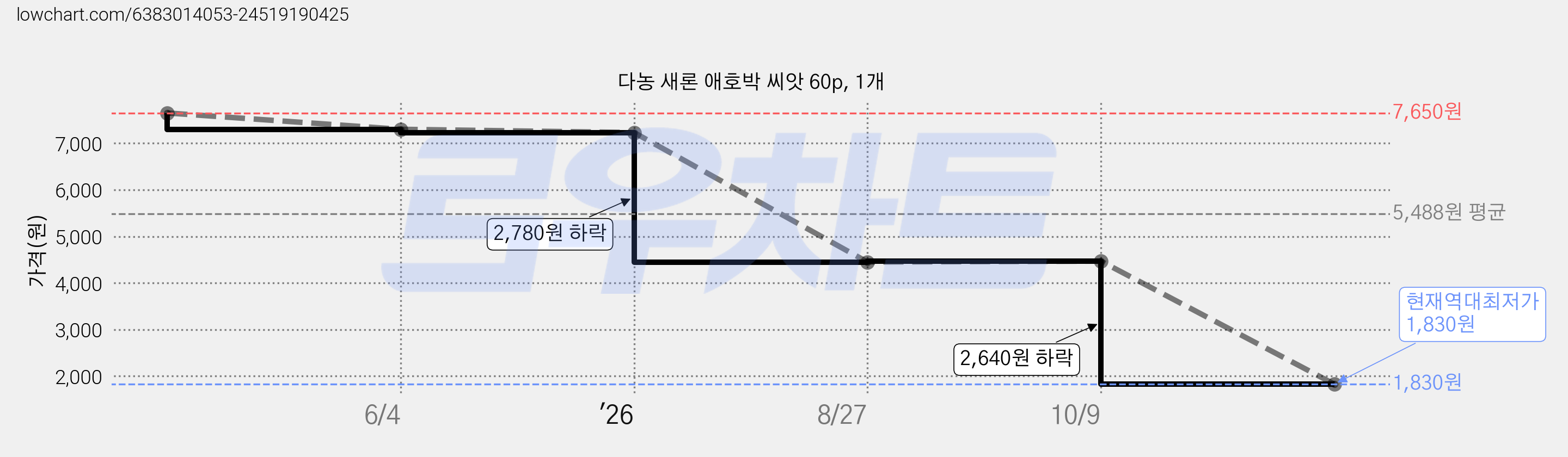 다농 새론 애호박 씨앗 60p, 1개 가격 변동 차트, 현재가 1,830원, 역대최저가