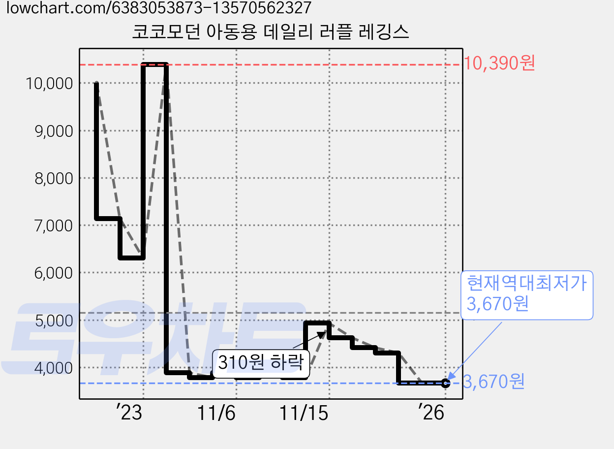 코코모던 아동용 데일리 러플 레깅스 가격 변동 차트, 현재가 3,670원, 역대최저가