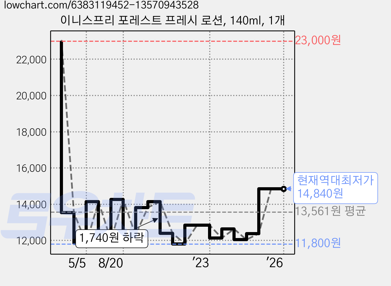 이니스프리 포레스트 프레시 로션, 140ml, 1개 가격 변동 차트, 현재가 14,840원, 역대최저가