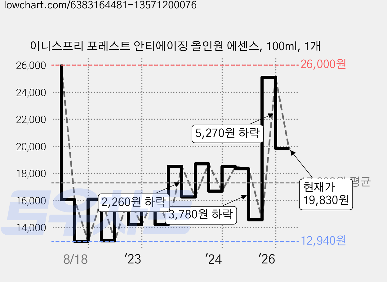 이니스프리 포레스트 안티에이징 올인원 에센스, 100ml, 1개 가격 변동 차트, 현재가 19,830원, 관측 최저가 12,800원