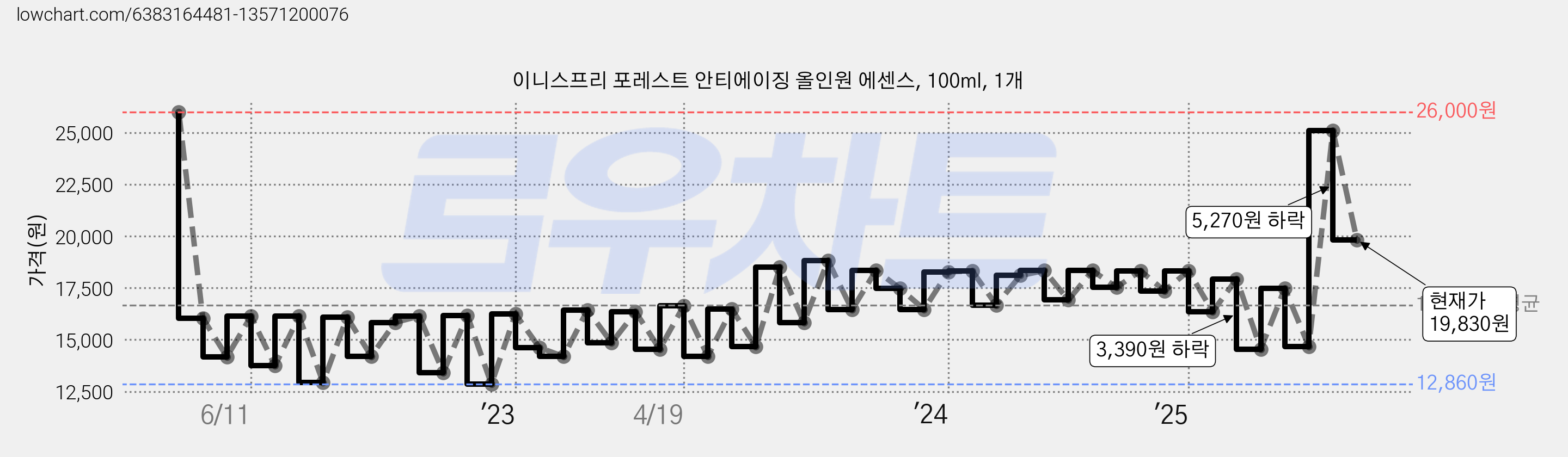 이니스프리 포레스트 안티에이징 올인원 에센스, 100ml, 1개 가격 변동 차트, 현재가 19,830원, 관측 최저가 12,800원