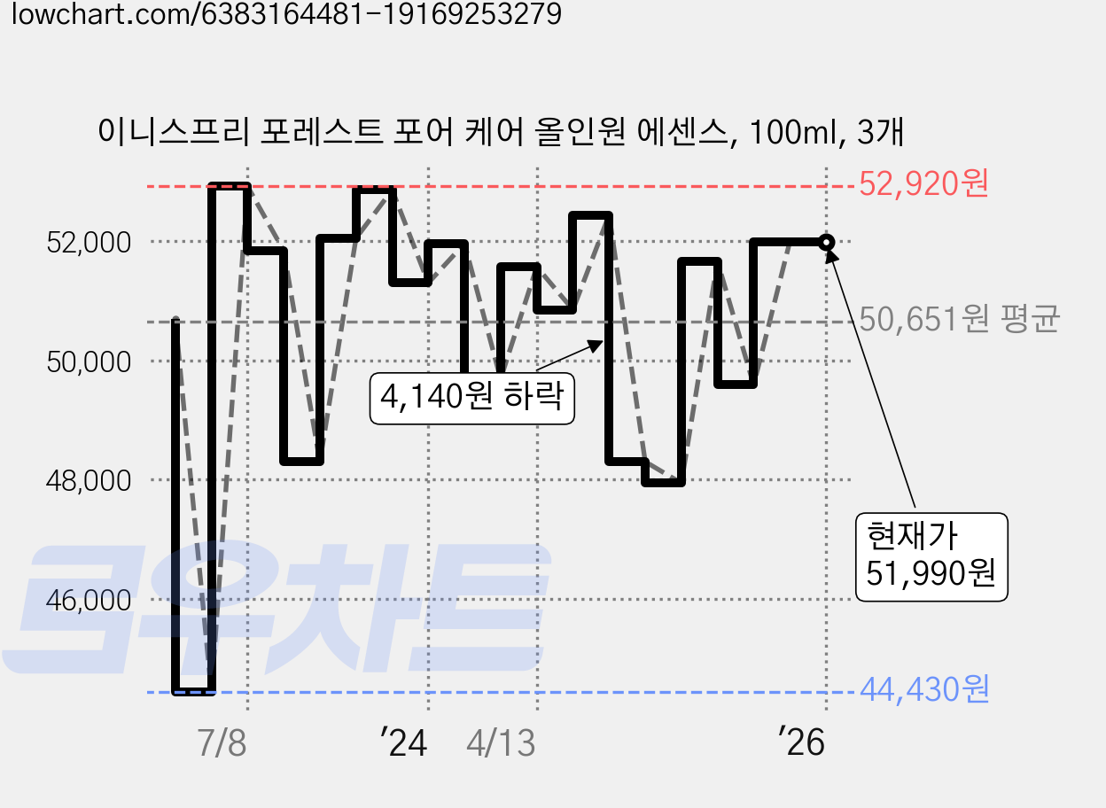 이니스프리 포레스트 포어 케어 올인원 에센스, 100ml, 3개 가격 변동 차트, 현재가 51,990원, 역대최저가