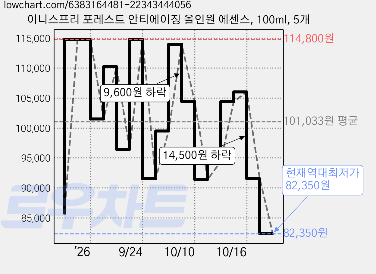 이니스프리 포레스트 안티에이징 올인원 에센스, 100ml, 5개 가격 변동 차트, 현재가 82,350원, 역대최저가