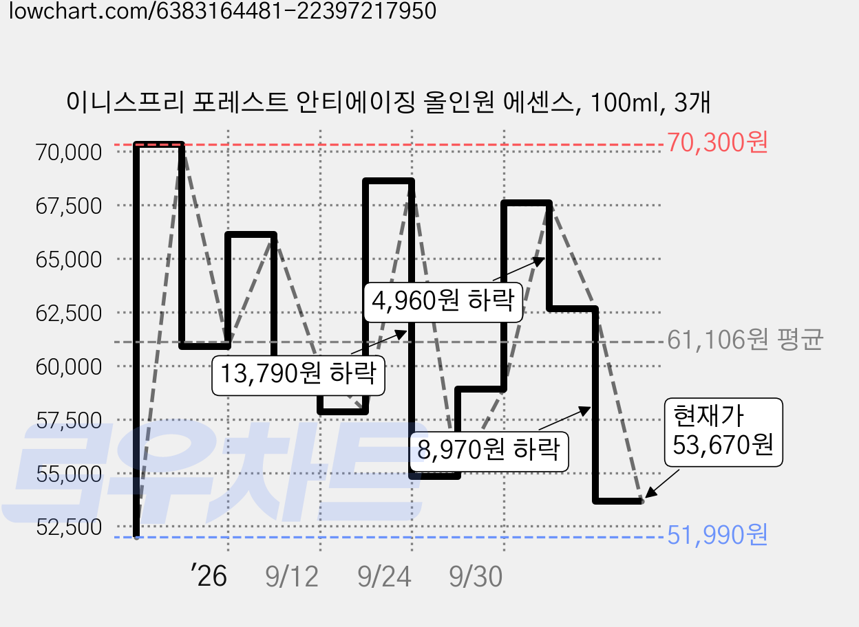 이니스프리 포레스트 안티에이징 올인원 에센스, 100ml, 3개 가격 변동 차트, 현재가 53,670원, 관측 최저가 51,990원