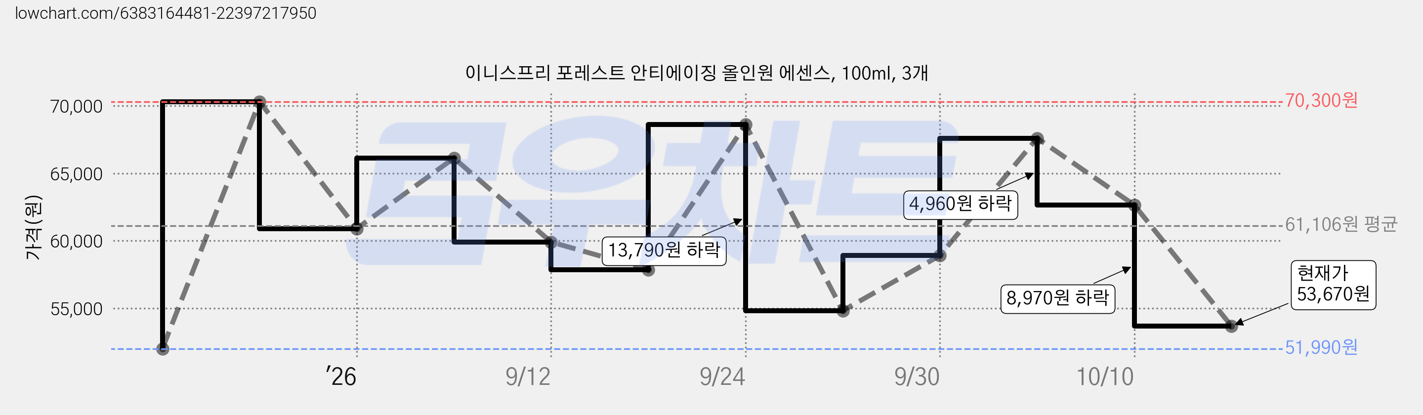 이니스프리 포레스트 안티에이징 올인원 에센스, 100ml, 3개 가격 변동 차트, 현재가 53,670원, 관측 최저가 51,990원