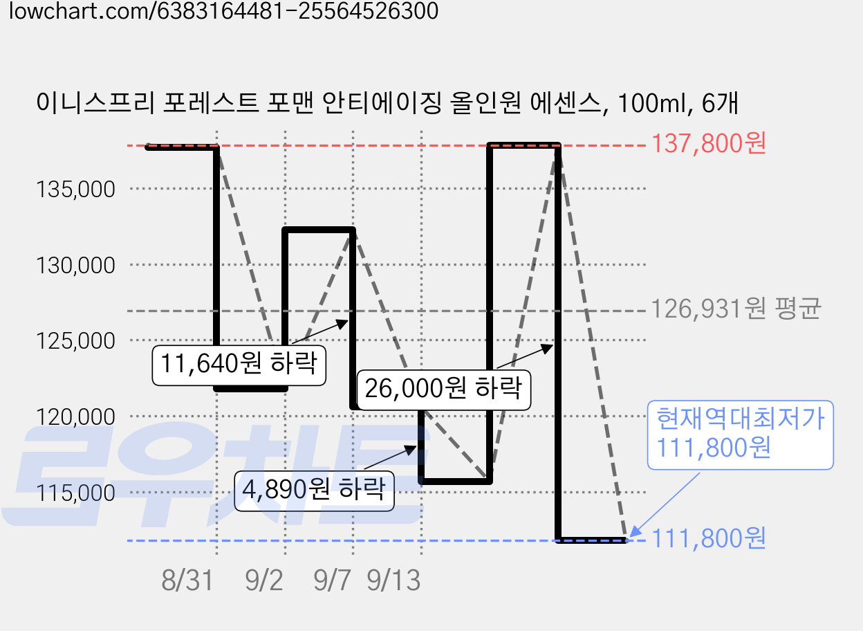 이니스프리 포레스트 포맨 안티에이징 올인원 에센스, 100ml, 6개 가격 변동 차트, 현재가 111,800원, 역대최저가