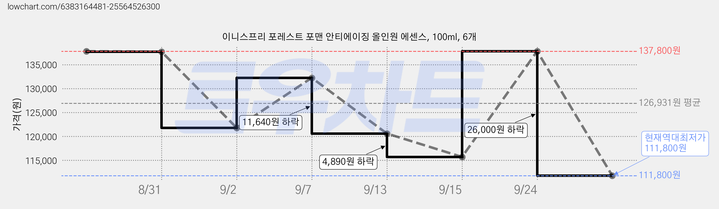 이니스프리 포레스트 포맨 안티에이징 올인원 에센스, 100ml, 6개 가격 변동 차트, 현재가 111,800원, 역대최저가