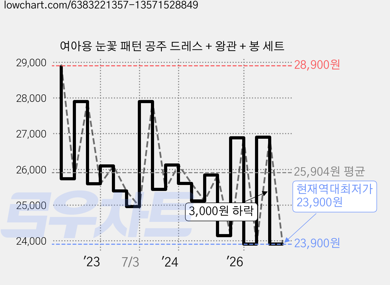 여아용 눈꽃 패턴 공주 드레스 + 왕관 + 봉 세트 가격 변동 차트, 현재가 23,900원, 역대최저가