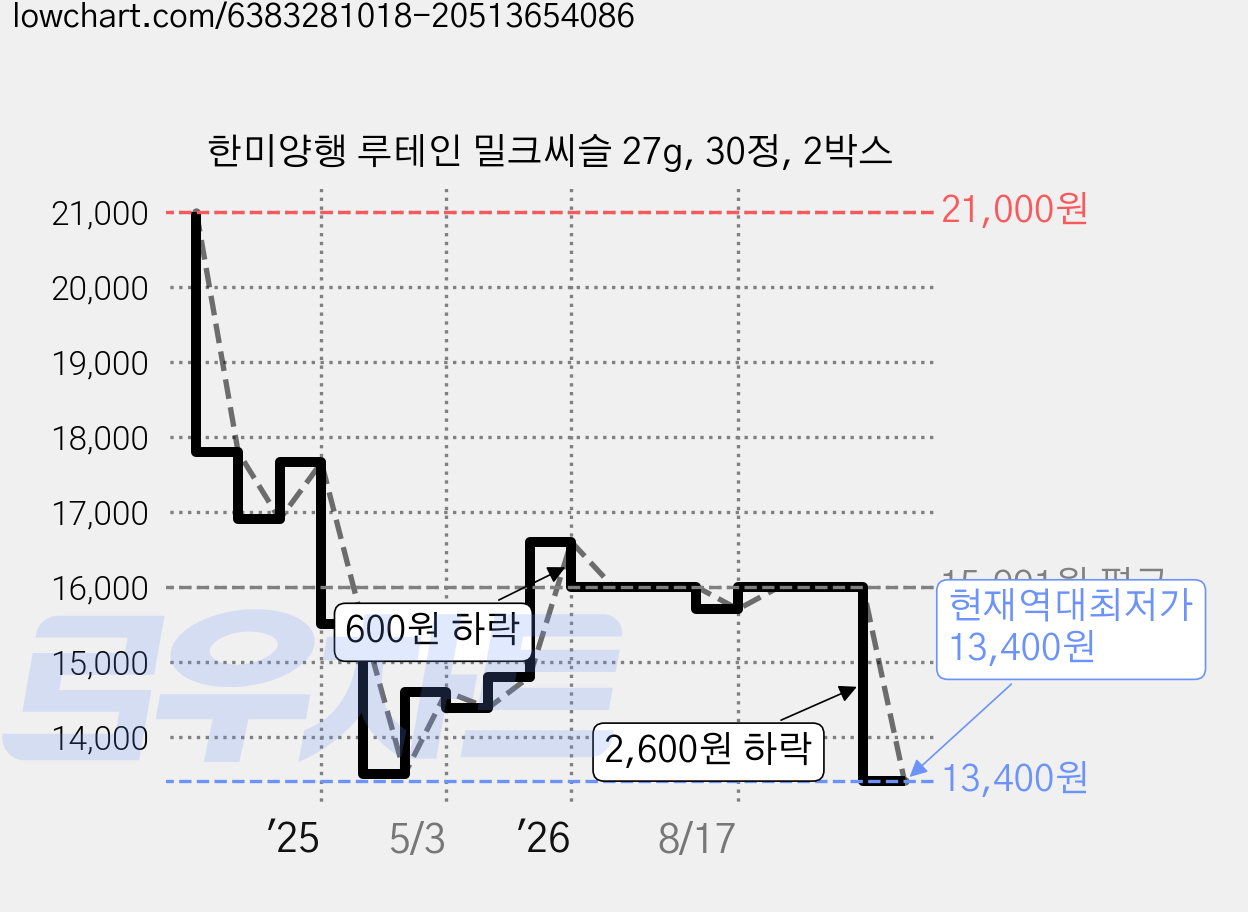 한미양행 루테인 밀크씨슬 27g, 30정, 2박스 가격 변동 차트, 현재가 13,400원, 역대최저가