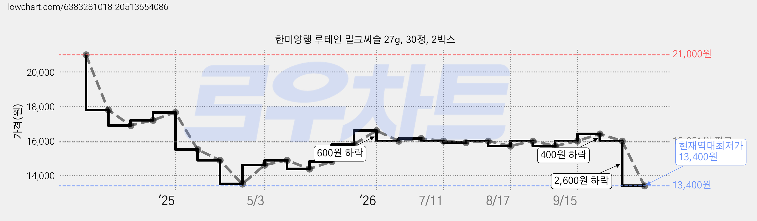한미양행 루테인 밀크씨슬 27g, 30정, 2박스 가격 변동 차트, 현재가 13,400원, 역대최저가