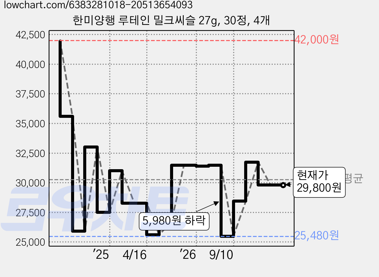 한미양행 루테인 밀크씨슬 27g, 30정, 4개 가격 변동 차트, 현재가 29,800원, 관측 최저가 25,480원
