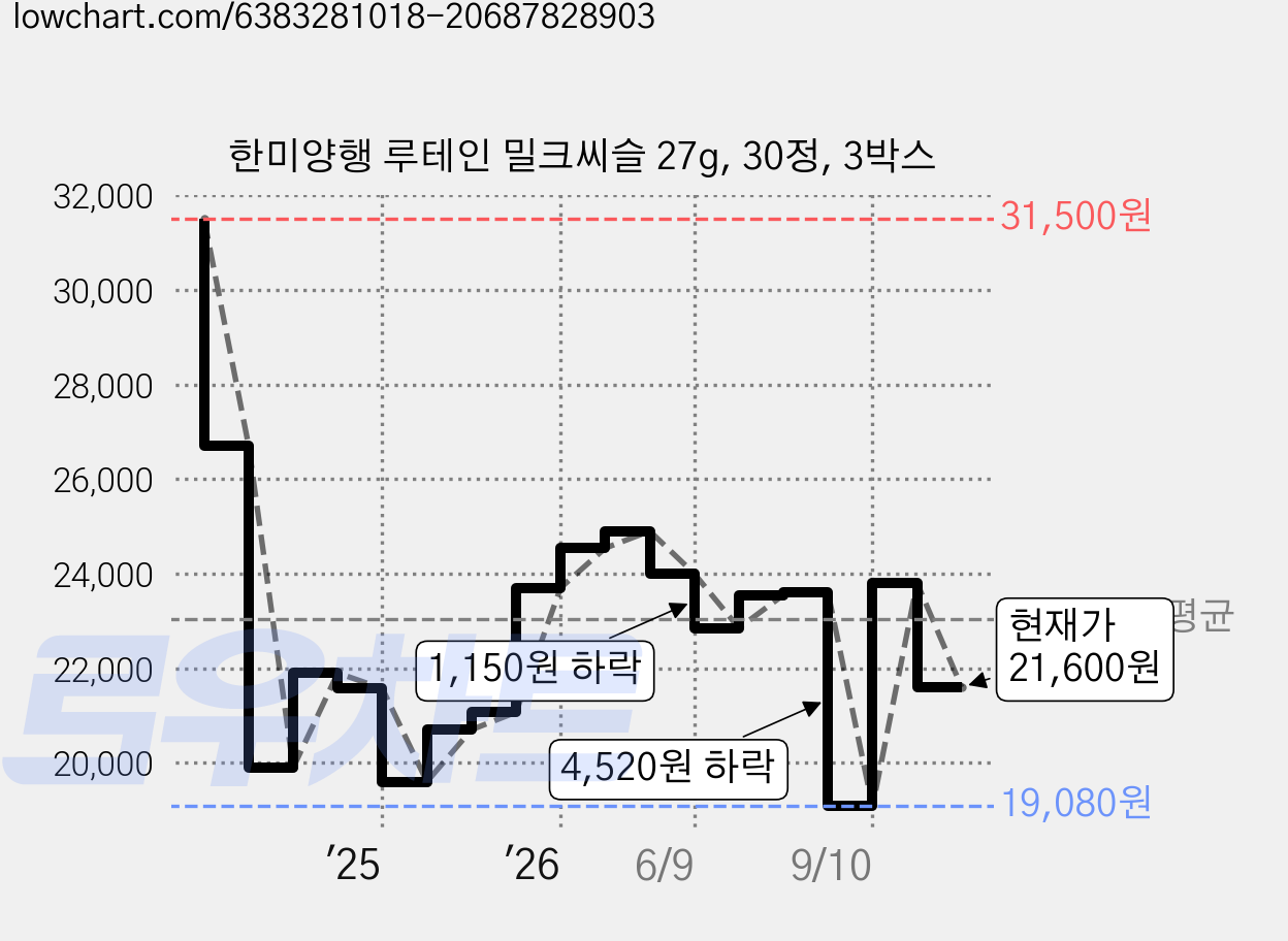 한미양행 루테인 밀크씨슬 27g, 30정, 3박스 가격 변동 차트, 현재가 21,600원, 관측 최저가 19,080원