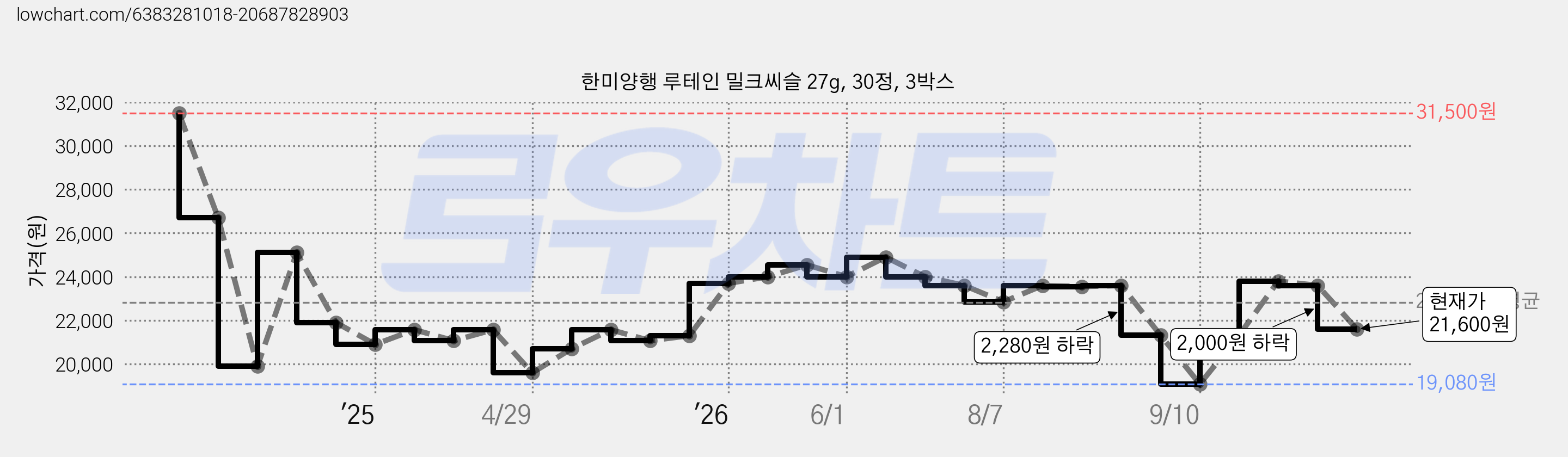 한미양행 루테인 밀크씨슬 27g, 30정, 3박스 가격 변동 차트, 현재가 21,600원, 관측 최저가 19,080원
