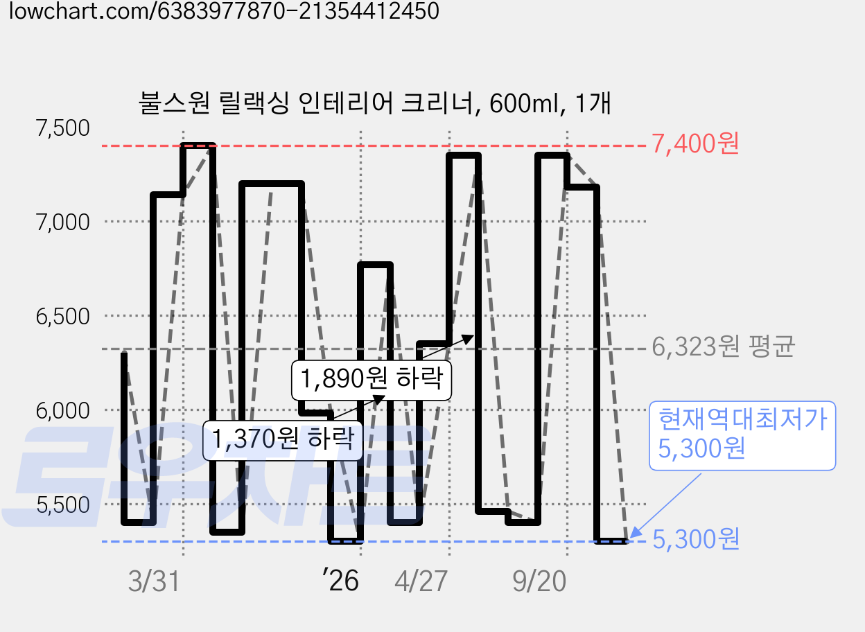 불스원 릴랙싱 인테리어 크리너, 600ml, 1개 가격 변동 차트, 현재가 5,300원, 역대최저가