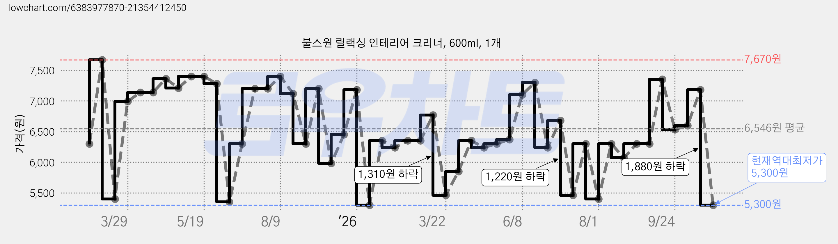불스원 릴랙싱 인테리어 크리너, 600ml, 1개 가격 변동 차트, 현재가 5,300원, 역대최저가