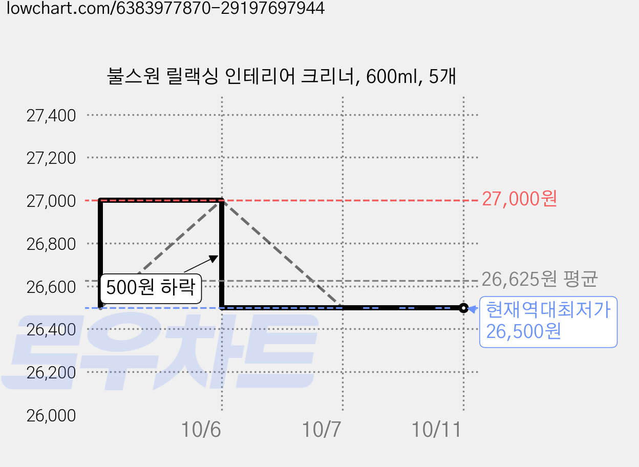 불스원 릴랙싱 인테리어 크리너, 600ml, 5개 가격 변동 차트, 현재가 26,500원, 역대최저가
