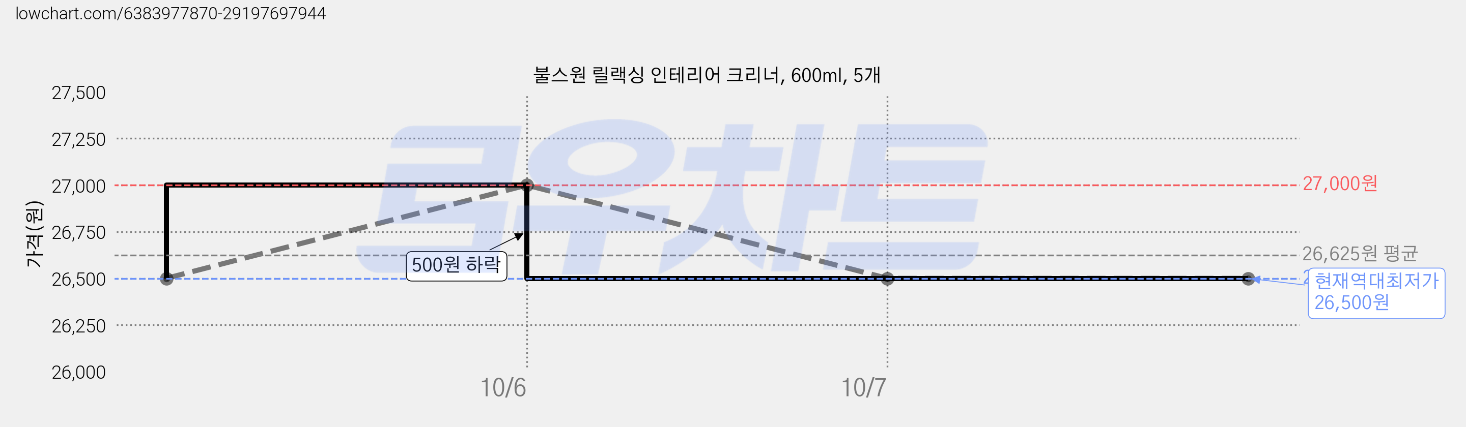 불스원 릴랙싱 인테리어 크리너, 600ml, 5개 가격 변동 차트, 현재가 26,500원, 역대최저가