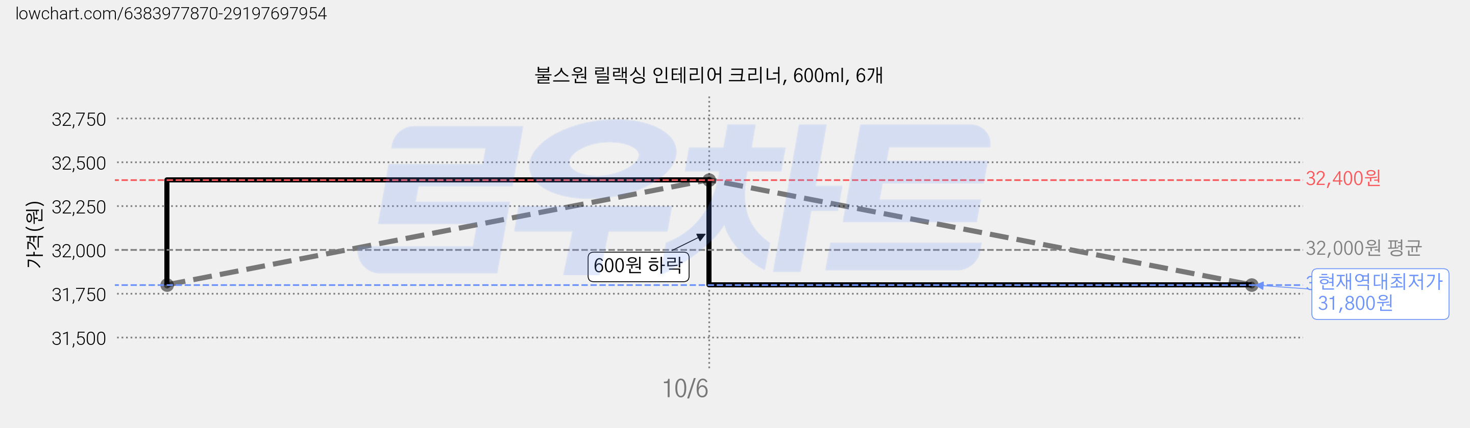 불스원 릴랙싱 인테리어 크리너, 600ml, 6개 가격 변동 차트, 현재가 31,800원, 역대최저가