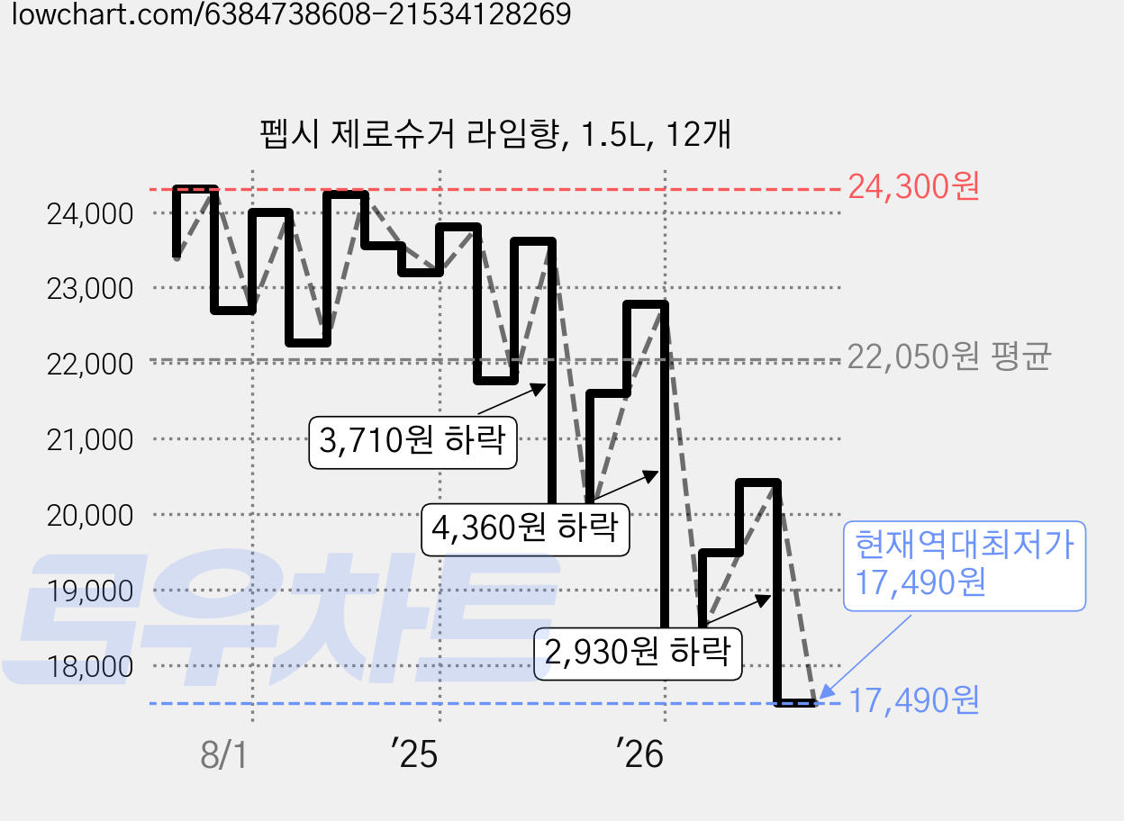 펩시 제로슈거 라임향, 1.5L, 12개 가격 변동 차트, 현재가 17,490원, 역대최저가