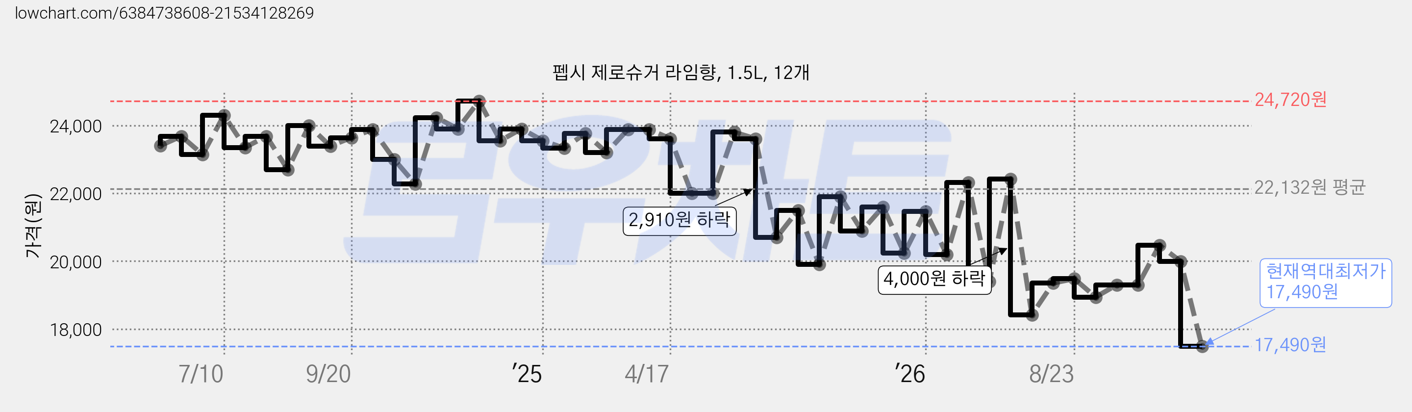 펩시 제로슈거 라임향, 1.5L, 12개 가격 변동 차트, 현재가 17,490원, 역대최저가