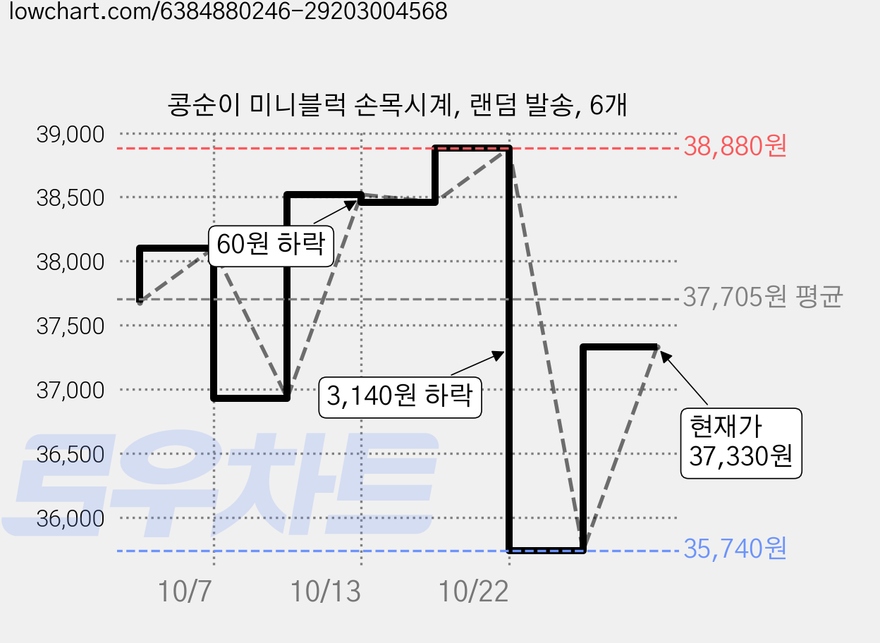 콩순이 미니블럭 손목시계, 랜덤 발송, 6개 가격 변동 차트, 현재가 37,330원, 관측 최저가 35,740원