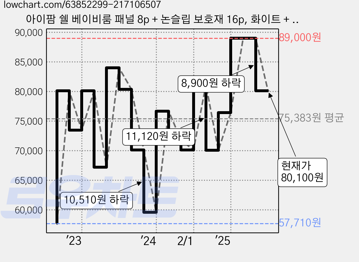 아이팜 쉘 베이비룸 패널 8p + 논슬립 보호재 16p, 화이트 + 그레이, 1개 가격 변동 차트, 현재가 80,100원, 관측 최저가 57,630원