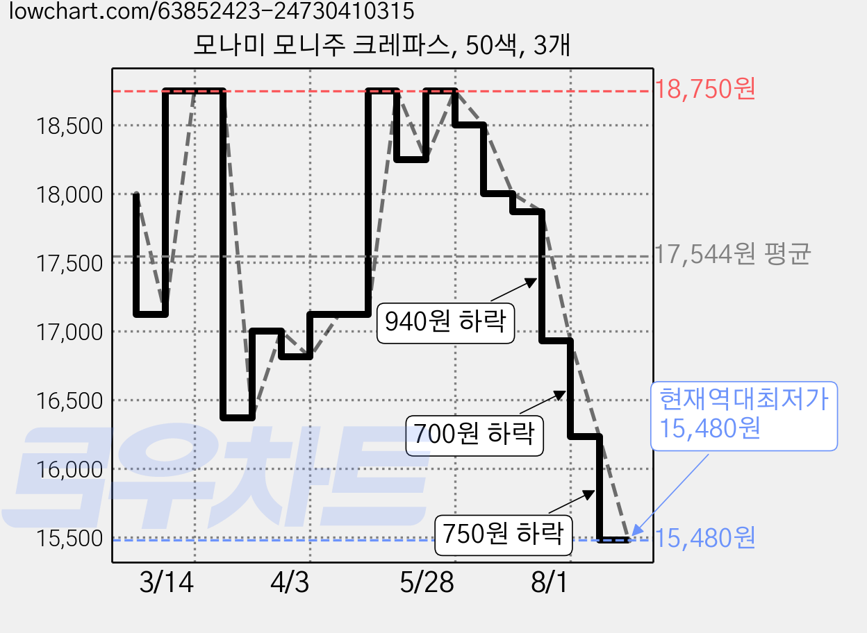 모나미 모니주 크레파스, 50색, 3개 가격 변동 차트, 현재가 15,480원, 역대최저가