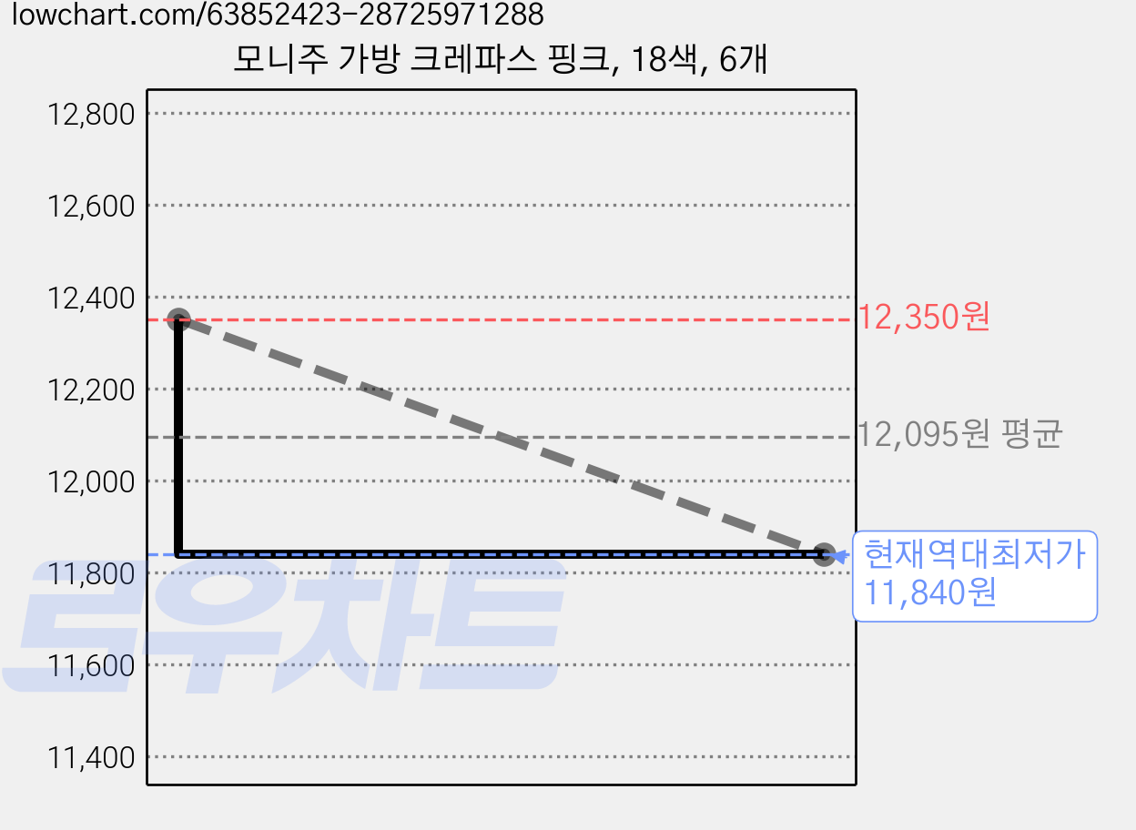 모니주 가방 크레파스 핑크, 18색, 6개 가격 변동 차트, 현재가 11,840원, 역대최저가