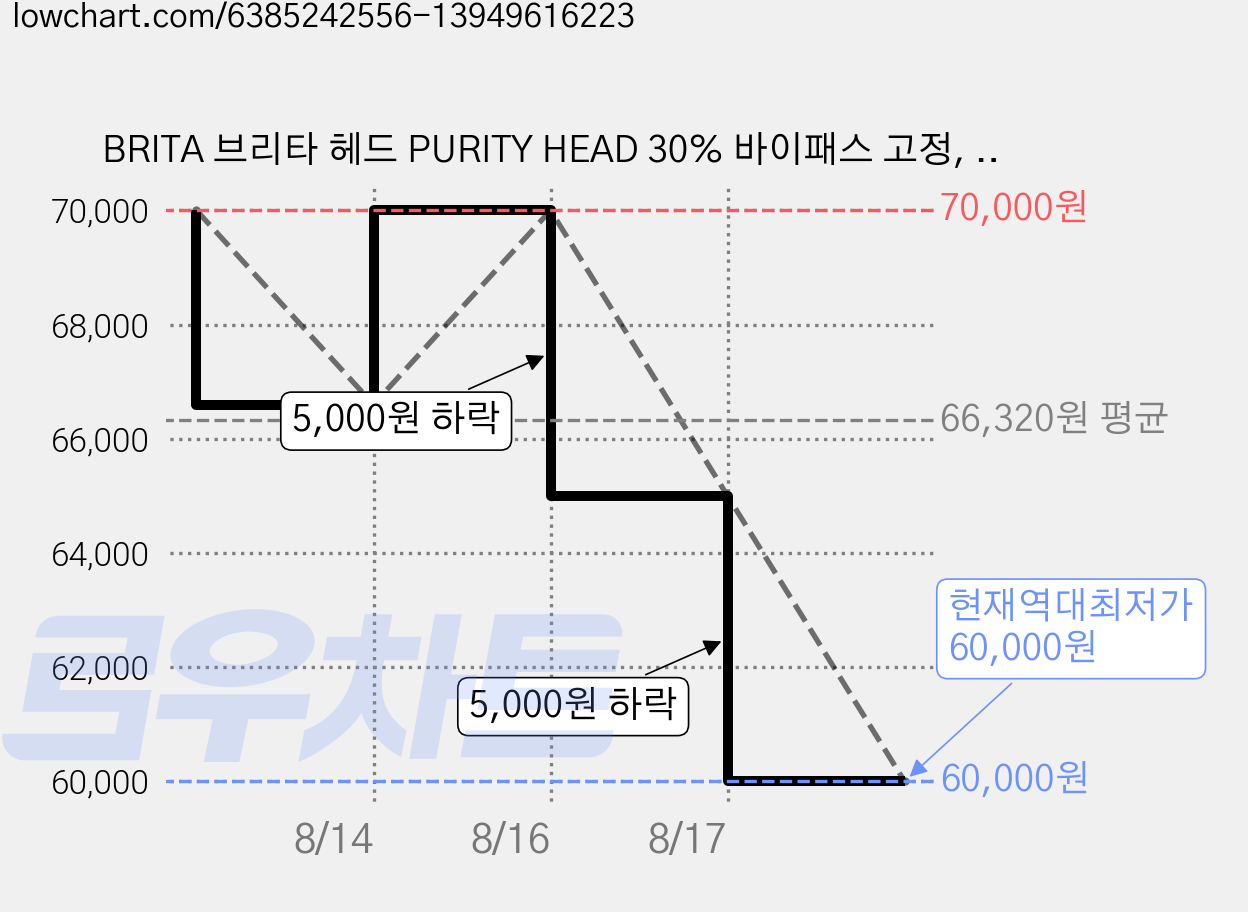 BRITA 브리타 헤드 PURITY HEAD 30% 바이패스 고정, 1개 가격 변동 차트, 현재가 60,000원, 역대최저가