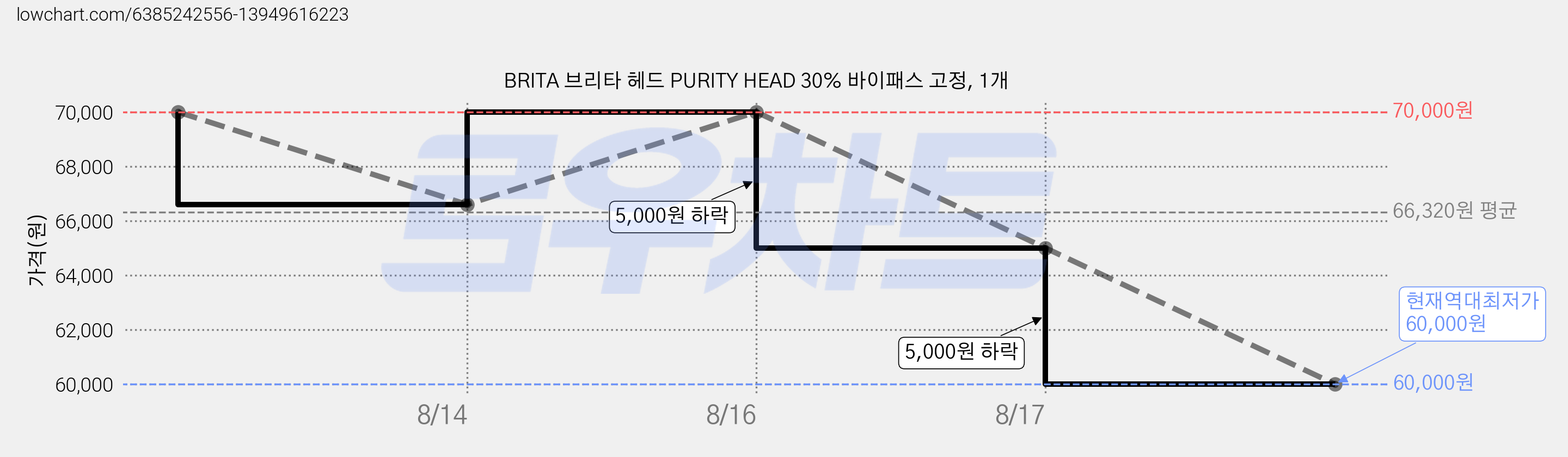 BRITA 브리타 헤드 PURITY HEAD 30% 바이패스 고정, 1개 가격 변동 차트, 현재가 60,000원, 역대최저가