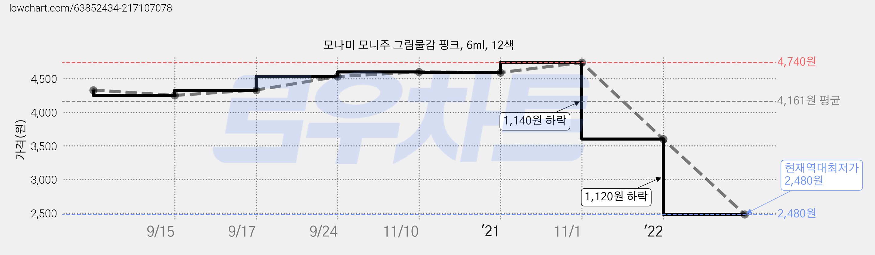 모나미 모니주 그림물감 핑크, 6ml, 12색 가격 변동 차트, 현재가 2,480원, 역대최저가