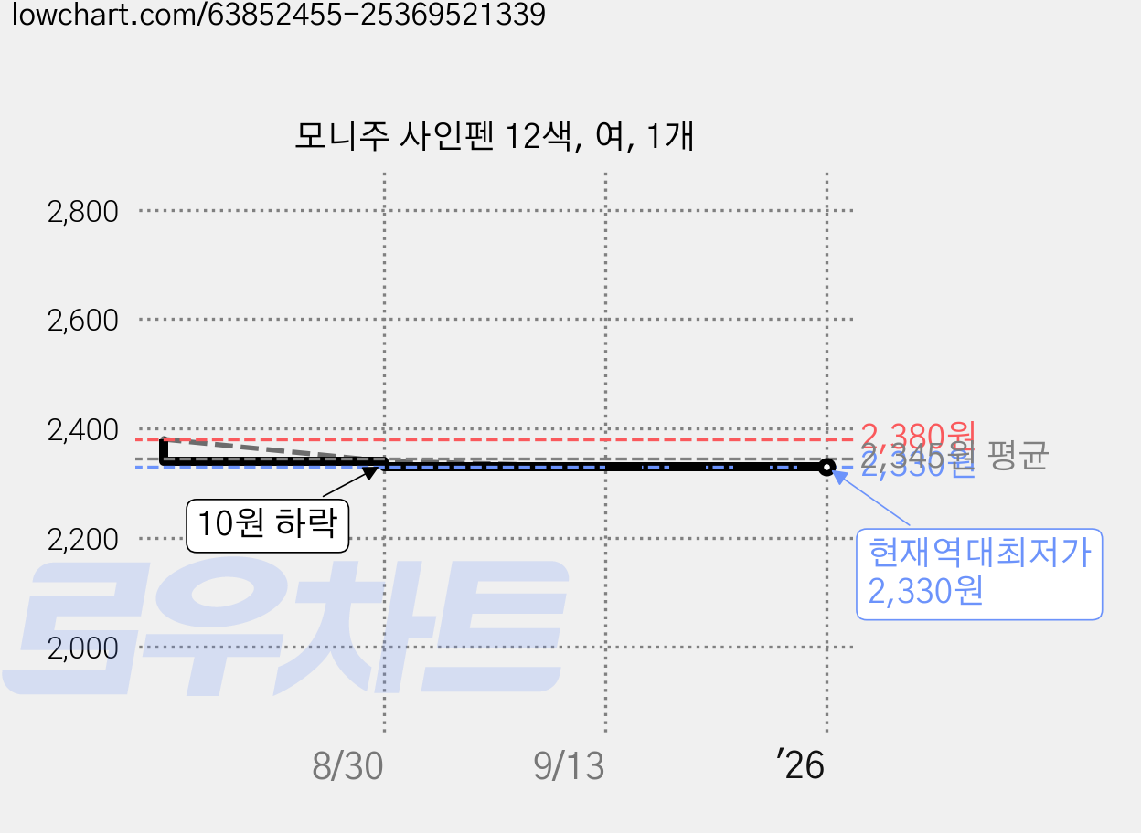 모니주 사인펜 12색, 여, 1개 가격 변동 차트, 현재가 2,330원, 역대최저가