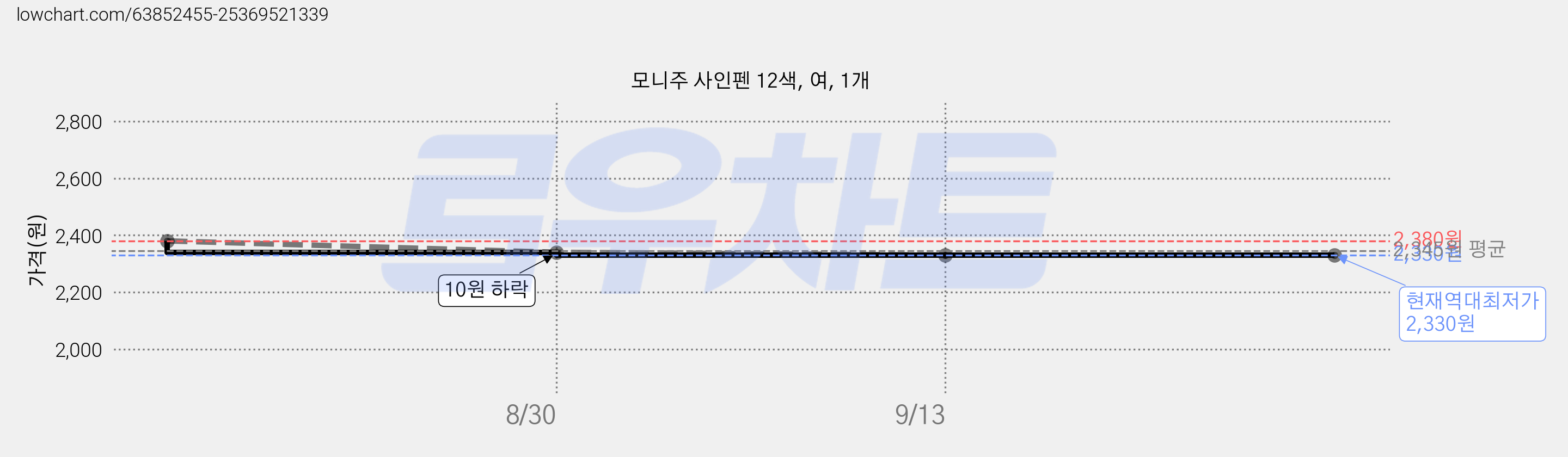 모니주 사인펜 12색, 여, 1개 가격 변동 차트, 현재가 2,330원, 역대최저가