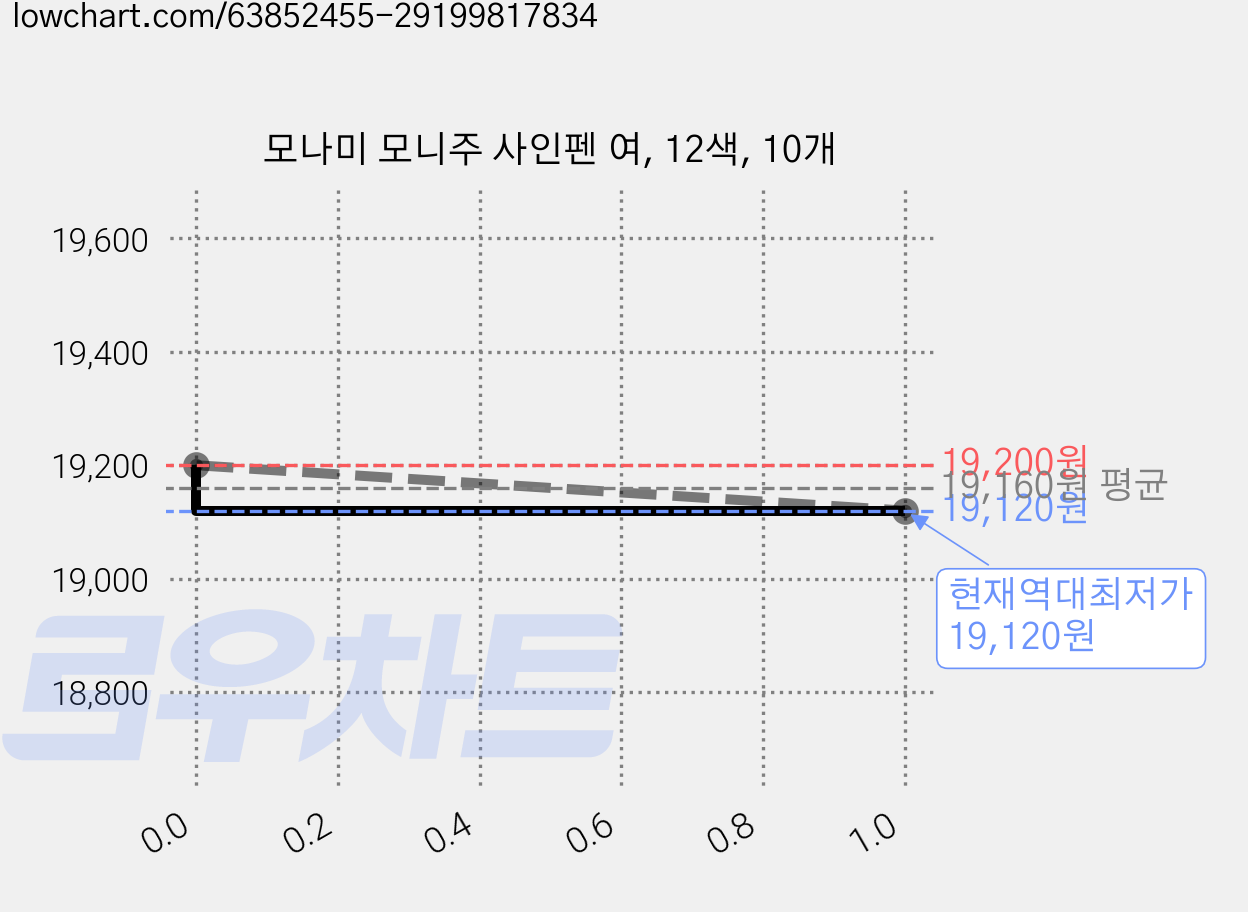 모나미 모니주 사인펜 여, 12색, 10개 가격 변동 차트, 현재가 19,120원, 역대최저가