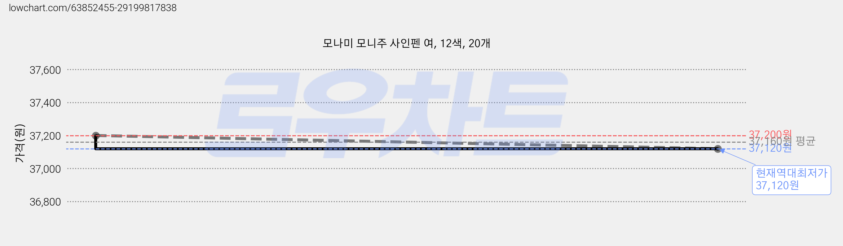 모나미 모니주 사인펜 여, 12색, 20개 가격 변동 차트, 현재가 37,120원, 역대최저가