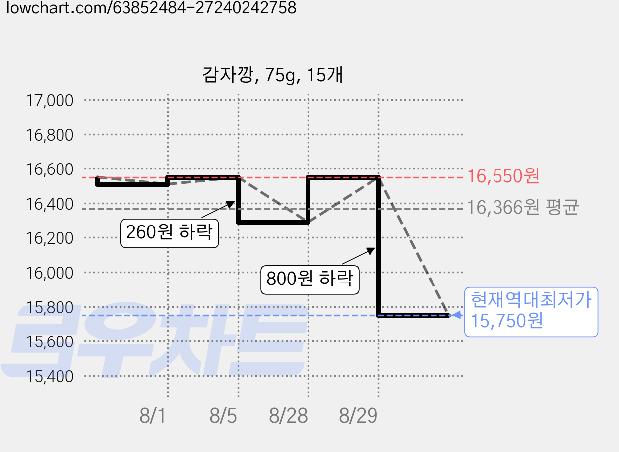 감자깡, 75g, 15개 가격 변동 차트, 현재가 15,750원, 역대최저가