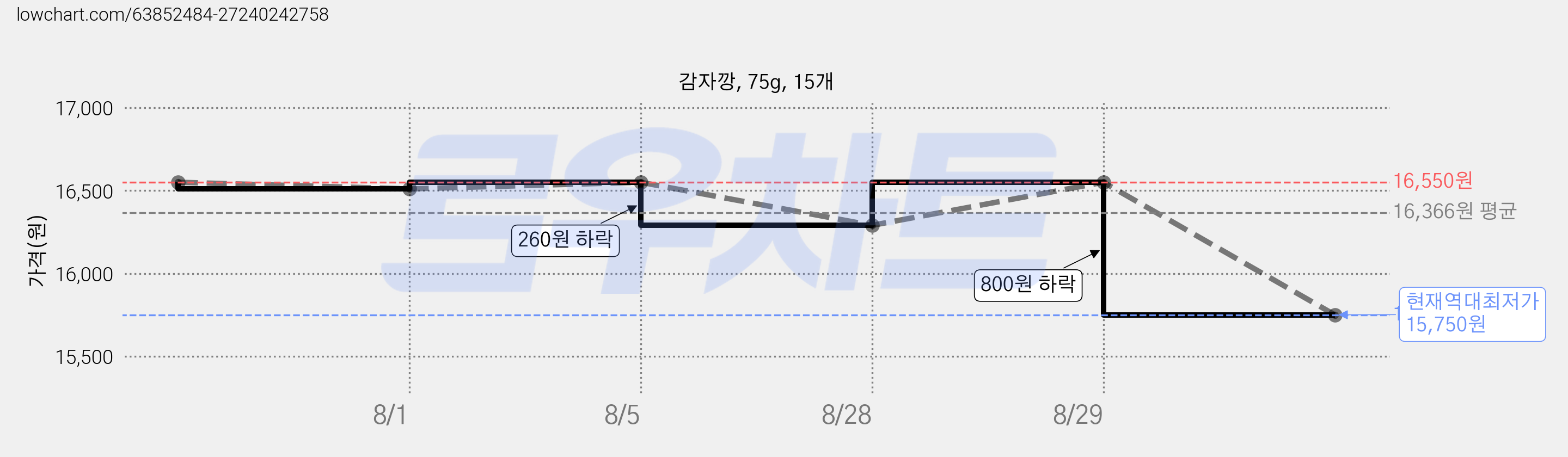 감자깡, 75g, 15개 가격 변동 차트, 현재가 15,750원, 역대최저가