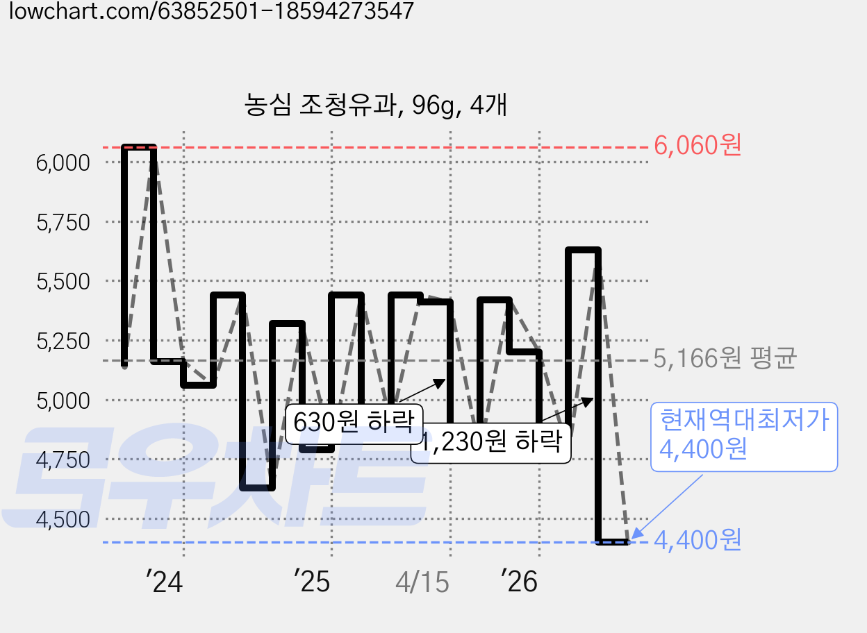 농심 조청유과, 96g, 4개 가격 변동 차트, 현재가 4,400원, 역대최저가