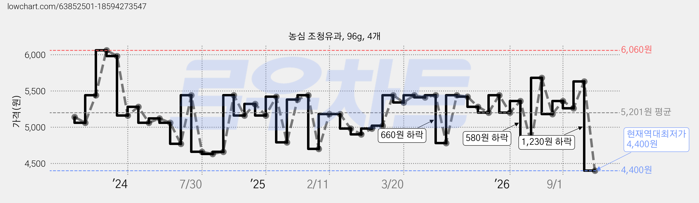 농심 조청유과, 96g, 4개 가격 변동 차트, 현재가 4,400원, 역대최저가