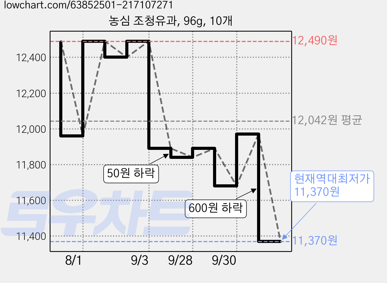 농심 조청유과, 96g, 10개 가격 변동 차트, 현재가 11,370원, 역대최저가