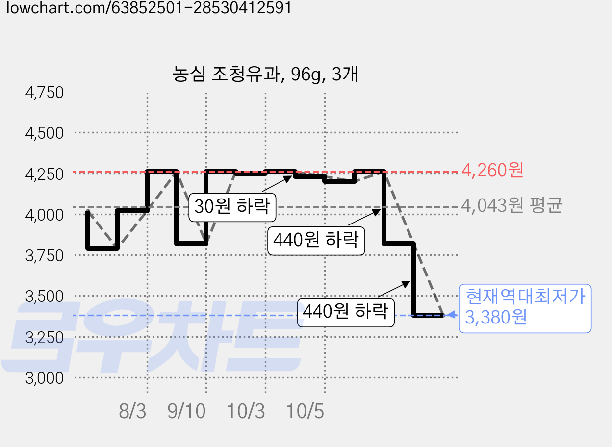 농심 조청유과, 96g, 3개 가격 변동 차트, 현재가 3,380원, 역대최저가