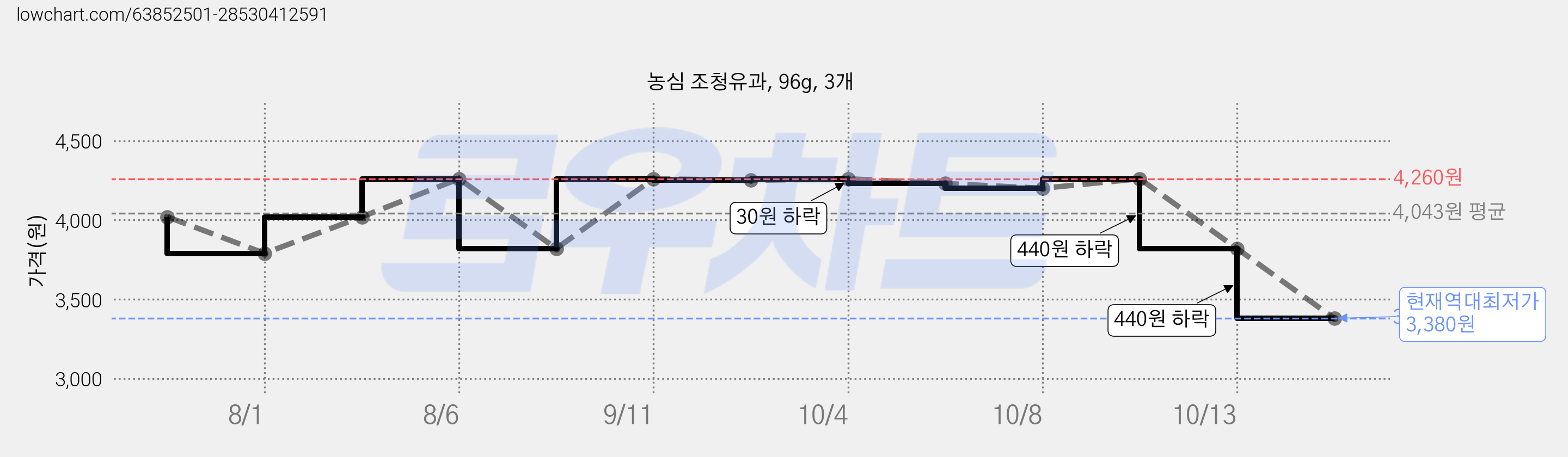농심 조청유과, 96g, 3개 가격 변동 차트, 현재가 3,380원, 역대최저가