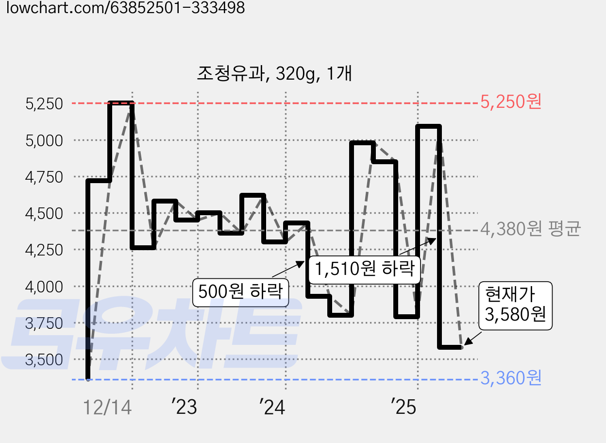 조청유과, 320g, 1개 가격 변동 차트, 현재가 3,580원, 관측 최저가 3,360원