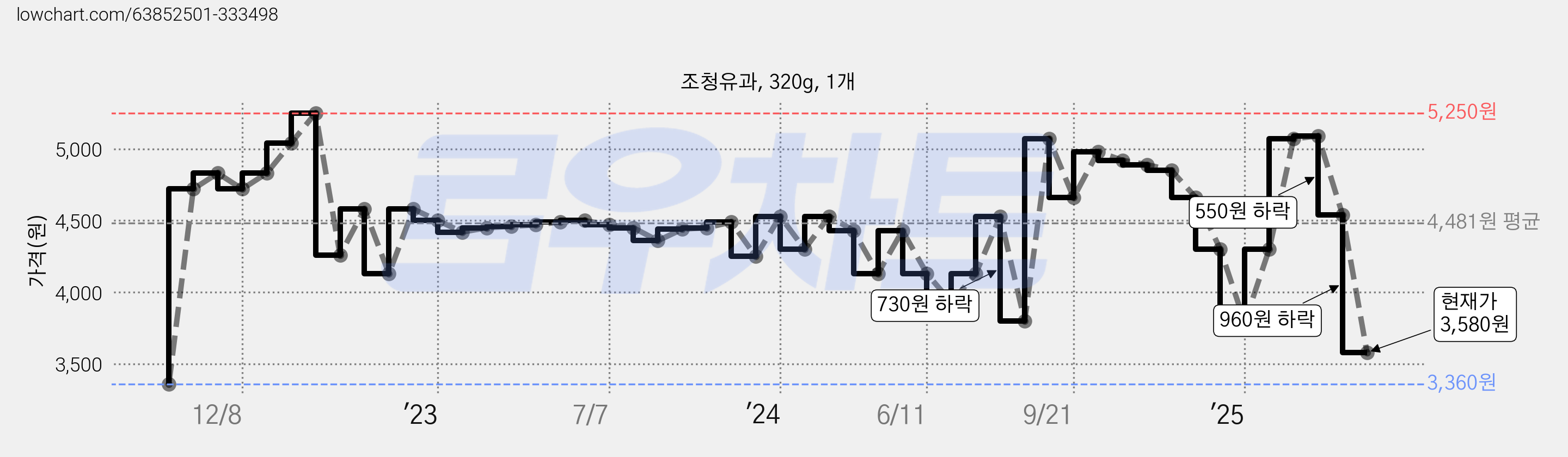 조청유과, 320g, 1개 가격 변동 차트, 현재가 3,580원, 관측 최저가 3,360원