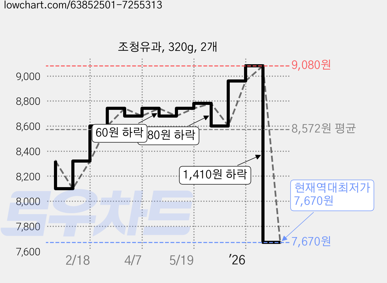 조청유과, 320g, 2개 가격 변동 차트, 현재가 7,670원, 역대최저가