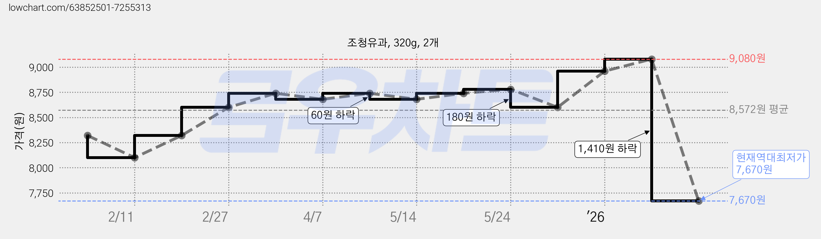 조청유과, 320g, 2개 가격 변동 차트, 현재가 7,670원, 역대최저가