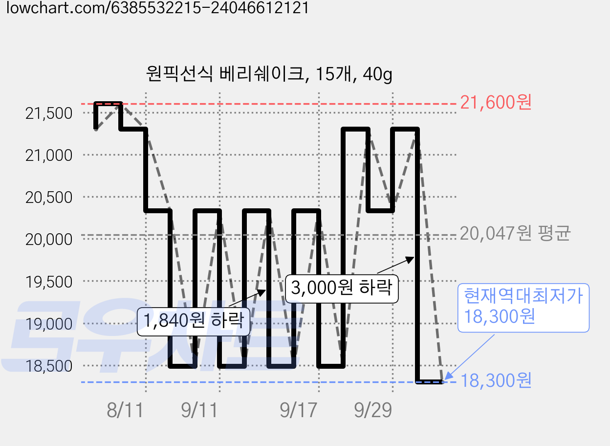 원픽선식 베리쉐이크, 15개, 40g 가격 변동 차트, 현재가 18,300원, 역대최저가